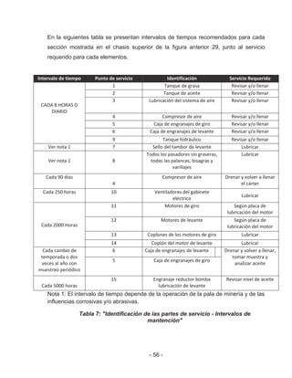 - 56 -
En la siguientes tabla se presentan intervalos de tiempos recomendados para cada
sección mostrada en el chasis superior de la figura anterior 29, junto al servicio
requerido para cada elementos.
Intervalo de tiempo Punto de servicio Identificación Servicio Requerido
CADA 8 HORAS O
DIARIO
1 Tanque de grasa Revisar y/o llenar
2 Tanque de aceite Revisar y/o llenar
3 Lubricación del sistema de aire Revisar y/o llenar
4 Compresor de aire Revisar y/o llenar
5 Caja de engranajes de giro Revisar y/o llenar
6 Caja de engranajes de levante Revisar y/o llenar
9 Tanque hidráulico Revisar y/o llenar
Ver nota 1 7 Sello del tambor de levante Lubricar
Ver nota 1 8
Todos los pasadores sin graseras,
todas las palancas, bisagras y
varillajes
Lubricar
Cada 90 días
4
Compresor de aire Drenar y volver a llenar
el cárter
Cada 250 horas 10 Ventiladores del gabinete
eléctrico
Lubricar
Cada 2000 Horas
11 Motores de giro Según placa de
lubricación del motor
12 Motores de levante Según placa de
lubricación del motor
13 Coplones de los motores de giro Lubricar
14 Coplón del motor de levante Lubricar
Cada cambio de
temporada o dos
veces al año con
muestreo periódico
6 Caja de engranajes de levante Drenar y volver a llenar,
tomar muestra y
analizar aceite
5 Caja de engranajes de giro
Cada 5000 horas
15 Engranaje reductor bomba
lubricación de levante
Revisar nivel de aceite
Nota 1: El intervalo de tiempo depende de la operación de la pala de minería y de las
influencias corrosivas y/o abrasivas.
Tabla 7: "Identificación de las partes de servicio - Intervalos de
mantención"
 