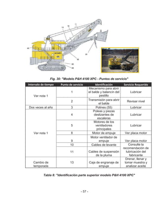 - 57 -
Fig. 30: "Modelo P&H 4100 XPC - Puntos de servicio"
Intervalo de tiempo Punto de servicio Identificación Servicio Requerido
Ver nota 1
1
Mecanismo para abrir
el balde y balancín del
pestillo
Lubricar
2 Transmisión para abrir
el balde
Revisar nivel
Dos veces al año 3 Polines (55) Lubricar
Ver nota 1
4
Poleas y piezas
deslizantes de
escaleras
Lubricar
5
Motores de los
ventiladores
principales
Lubricar
8 Motor de empuje Ver placa motor
9
Motor ventilador de
empuje Ver placa motor
10 Cables de levante Consulte la
recomendación de
lubricación del
fabricante
11 Cables de suspensión
de la pluma
Cambio de
temporada
13 Caja de engranaje de
empuje
Drenar, llenar y
tomar muestra y
analizar aceite
Tabla 8: "Identificación parte superior modelo P&H 4100 XPC"
 