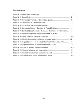- 8 -
Índice de tablas
Tabla N° 1,Grado de viscosidad ISO..................................................................... - 11 -
Tabla N° 2, Grado NLGI........................................................................................ - 12 -
Tabla N° 3, Comparación ventajas y desventajas grasas..................................... - 15 -
Tabla N° 4, Clasificación API de aceites base....................................................... - 16 -
Tabla N° 5, Propiedades de distintos espesantes................................................. - 17 -
Tabla N° 6, Compañías Mineas y Cantidad de Palas Eléctricas........................... - 54 -
Tabla N° 7, Identificación de las partes de servicio -Intervalos de mantención.... - 56 -
Tabla N° 8, Identificación parte superior modelo P&H 4100 XPC......................... - 57 -
Tabla N° 9, Chasis inferior - Identificación partes................................................. - 59 -
Tabla N° 10, Limites de operación del aceite en engranajes................................ - 62 -
Tabla N° 11, Especificaciones de operación bombas hidráulicas EATON............ - 78 -
Tabla N° 12, Especificaciones de operación Motores EATON.............................. - 79 -
Tabla N° 13, Especificaciones válvula direccional................................................. - 81 -
Tabla N° 14, Características carrete para aceite................................................... - 82 -
Tabla N° 15, Características carrete para grasa al punto...................................... - 83 -
Tabla N° 16, Característica pistola dispensadora Aceite....................................... - 86 -
 