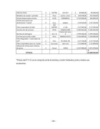 - 94 -
Válvula check 3 EATON CV3-8-P $ 30.000,00 90.000,00
Medidor de caudal + pantalla 3 Piusi 14278 + 17617 $ 250.978,00 752.934,00
Pistola dispensadora Aceite 3 PIUSI F00948010 $ 120.000,00 360.000,00
Pistola para grasa con
destorcesor + swivel 2 Dinsi 66889C $ 23.610,00 $ 47.220,00
Filtro respiradero tk Hidr. 1
AIR
SENTRY z-134 $ 17.505,00 $ 17.505,00
Carrete aire de servicio 1 PIUSI HA60151200 $ 183.201,00 $ 183.201,00
Bomba de diafragma 1 Aro I.R
PD20A-AAP-GGG-
B $ 709.306,00 $ 709.306,00
Carrete para aceite usado 1 Dinsi R660616.6215 $ 350.000,00 $ 350.000,00
Filtro Regulador + Lubricador de
1/2" 1 Emc EC 4010- 04 $ 17.735,00 $ 17.735,00
Filtro respiradero para ac. Usado 1 Schroeder ABF-3/10 $ 15.000,00 $ 15.000,00
Válvula de venteo para sistema
de grasa 2 Farval 13850 $ 237.989,00 $ 475.978,00
TOTALES
$
23.308.595,00
*Precio del P.T.O va en conjunto al de la bomba y motor hidráulico junto a todos sus
accesorios.
 