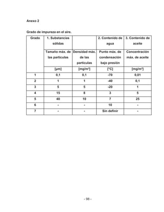 - 98 -
Anexo 2
Grado de impureza en el aire.
Grado 1. Substancias
sólidas
2. Contenido de
agua
3. Contenido de
aceite
Tamaño máx. de
las partículas
Densidad máx.
de las
partículas
Punto máx. de
condensación
bajo presión
Concentración
máx. de aceite
[μm] [mg/m³] [°C] [mg/m³]
1 0,1 0,1 -70 0,01
2 1 1 -40 0,1
3 5 5 -20 1
4 15 8 3 5
5 40 10 7 25
6 - - 10 -
7 - - Sin definir -
 