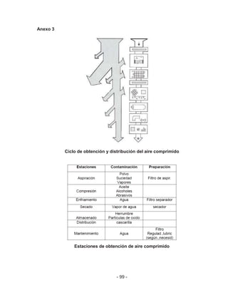 - 99 -
Anexo 3
Ciclo de obtención y distribución del aire comprimido
Estaciones de obtención de aire comprimido
 