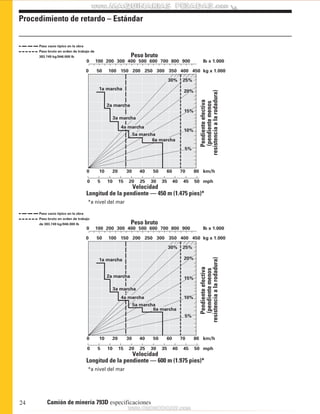 Procedimiento de retardo – Estándar 
Peso vacío típico en la obra 
Peso bruto en orden de trabajo de 
383.749 kg/846.000 lb 
0 100 200 300 400 500 600 700 800 900 lb x 1.000 
0 50 100 150 200 250 300 350 400 450 kg x 1.000 
Pendiente efectiva 
(pendiente menos 
30% 
25% 
20% 
15% 
10% 
0 10 20 30 40 50 60 70 80 
0 5 10 15 20 25 30 35 40 45 50 
Peso vacío típico en la obra 
Peso bruto en orden de trabajo 
de 383.749 kg/846.000 lb 
0 100 200 300 400 500 600 700 800 900 lb x 1.000 
0 50 100 150 200 250 300 350 400 450 kg x 1.000 
24 Camión de minería 793D especificaciones 
km/h 
mph 
Velocidad 
Longitud de la pendiente — 450 m (1.475 pies)* 
resistencia a la rodadura) 
Peso bruto 
1a marcha 
2a marcha 
3a marcha 
4a marcha 
5a marcha 
6a marcha 
5% 
*a nivel del mar 
Pendiente efectiva 
(pendiente menos 
30% 
25% 
20% 
15% 
10% 
0 10 20 30 40 50 60 70 80 
0 5 10 15 20 25 30 35 40 45 50 
km/h 
mph 
Velocidad 
Longitud de la pendiente — 600 m (1.975 pies)* 
resistencia a la rodadura) 
Peso bruto 
1a marcha 
2a marcha 
3a marcha 
4a marcha 
5a marcha 
6a marcha 
5% 
*a nivel del mar 
 