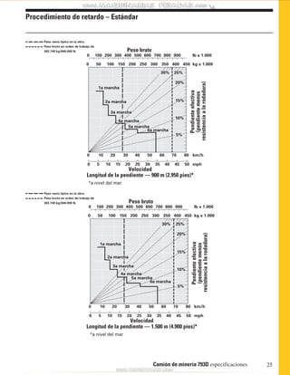 0 100 200 300 400 500 600 700 800 900 lb x 1.000 
0 50 100 150 200 250 300 350 400 450 kg x 1.000 
Pendiente efectiva 
(pendiente menos 
30% 
25% 
20% 
15% 
10% 
0 10 20 30 40 50 60 70 80 
0 5 10 15 20 25 30 35 40 45 50 
km/h 
0 100 200 300 400 500 600 700 800 900 lb x 1.000 
0 50 100 150 200 250 300 350 400 450 kg x 1.000 
Pendiente efectiva 
(pendiente menos 
km/h 
30% 
25% 
20% 
15% 
10% 
Camión de minería 793D especificaciones 25 
Procedimiento de retardo – Estándar 
Peso vacío típico en la obra 
Peso bruto en orden de trabajo de 
383.749 kg/846.000 lb 
Peso vacío típico en la obra 
Peso bruto en orden de trabajo de 
383.749 kg/846.000 lb 
mph 
Velocidad 
Longitud de la pendiente — 900 m (2.950 pies)* 
resistencia a la rodadura) 
Peso bruto 
1a marcha 
2a marcha 
3a marcha 
4a marcha 
5a marcha 
6a marcha 
5% 
*a nivel del mar 
0 10 20 30 40 50 60 70 80 
0 5 10 15 20 25 30 35 40 45 50 
mph 
Velocidad 
Longitud de la pendiente — 1.500 m (4.900 pies)* 
resistencia a la rodadura) 
Peso bruto 
1a marcha 
2a marcha 
3a marcha 
4a marcha 
5a marcha 
6a marcha 
5% 
*a nivel del mar 
 