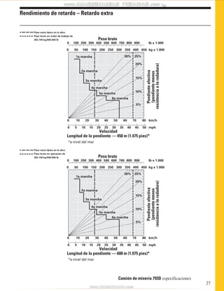 27 
0 100 200 300 400 500 600 700 800 900 lb x 1.000 
0 50 100 150 200 250 300 350 400 450 kg x 1.000 
Pendiente efectiva 
(pendiente menos 
km/h 
30% 
25% 
20% 
15% 
10% 
0 100 200 300 400 500 600 700 800 900 lb x 1.000 
0 50 100 150 200 250 300 350 400 450 kg x 1.000 
Pendiente efectiva 
(pendiente menos 
km/h 
30% 
25% 
20% 
15% 
10% 
Camión de minería 793D especificaciones 
Rendimiento de retardo – Retardo extra 
Peso vacío típico en la obra 
Peso bruto en orden de trabajo de 
383.749 kg/846.000 lb 
Peso vacío típico en la obra 
Peso bruto en operación de 
383.749 kg/846.000 lb 
0 10 20 30 40 50 60 70 80 
0 5 10 15 20 25 30 35 40 45 50 
mph 
Velocidad 
Longitud de la pendiente — 450 m (1.475 pies)* 
resistencia a la rodadura) 
Peso bruto 
1a marcha 
2a marcha 
3a marcha 
4a marcha 
5a marcha 
6a marcha 
5% 
*a nivel del mar 
0 10 20 30 40 50 60 70 80 
0 5 10 15 20 25 30 35 40 45 50 
mph 
Velocidad 
Longitud de la pendiente — 600 m (1.975 pies)* 
resistencia a la rodadura) 
Peso bruto 
1a marcha 
2a marcha 
3a marcha 
4a marcha 
5a marcha 
6a marcha 
5% 
*a nivel del mar 
 