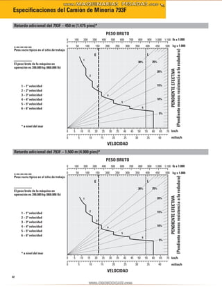 22
Especificaciones del Camión de Minería 793F
6
5
4
3
2
LE
1
5%
10%
15%
20%
25%30%
0 5 10 15 20 25 30 35 40 45 50 55 60 65 70
0 50 100 150 200 250 300 350 400 450 500
0 100 200 300 400 500 600 700 800 900 1.000 1.100
0 5 10 15 20 25 30 35 40
6
5
4
3
2
LE
1
5%
10%
15%
20%
25%30%
0 5 10 15 20 25 30 35 40 45 50 55 60 65 70
0 50 100 150 200 250 300 350 400 450 500
0 100 200 300 400 500 600 700 800 900 1.000 1.100
0 5 10 15 20 25 30 35 40
Retardo adicional del 793F – 450 m (1.475 pies)*
PESO BRUTO
lb x 1.000
kg x 1.000
Peso vacío típico en el sitio de trabajo
PENDIENTEEFECTIVA
(Pendientemenosresistenciaalarodadura)
El peso bruto de la máquina en
operación es 390.089 kg (860.000 lb)
1 – 1ª velocidad
2 – 2ª velocidad
3 – 3ª velocidad
4 – 4ª velocidad
5 – 5ª velocidad
6 – 6ª velocidad
* a nivel del mar
km/h
millas/h
VELOCIDAD
Retardo adicional del 793F – 1.500 m (4.900 pies)*
PESO BRUTO
lb x 1.000
kg x 1.000
Peso vacío típico en el sitio de trabajo
PENDIENTEEFECTIVA
(Pendientemenosresistenciaalarodadura)
El peso bruto de la máquina en
operación es 390.089 kg (860.000 lb)
1 – 1ª velocidad
2 – 2ª velocidad
3 – 3ª velocidad
4 – 4ª velocidad
5 – 5ª velocidad
6 – 6ª velocidad
* a nivel del mar
km/h
millas/h
VELOCIDAD
 