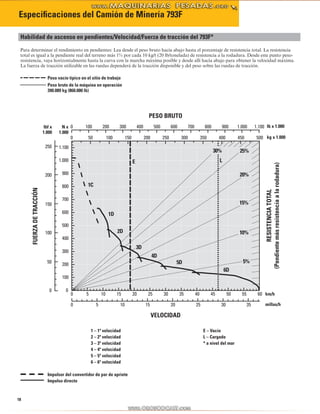 Especificaciones del Camión de Minería 793F 
Habilidad de ascenso en pendientes/Velocidad/Fuerza de tracción del 793F * 
Para determinar el rendimiento en pendientes: Lea desde el peso bruto hacia abajo hasta el porcentaje de resistencia total. La resistencia 
total es igual a la pendiente real del terreno más 1% por cada 10 kg/t (20 lb/tonelada) de resistencia a la rodadura. Desde este punto peso-resistencia, 
La fuerza de tracción utilizable en las ruedas dependerá de la tracción disponible y del peso sobre las ruedas de tracción. 
18 
vaya horizontalmente hasta la curva con la marcha máxima posible y desde allí hacia abajo para obtener la velocidad máxima. 
Peso vacío típico en el sitio de trabajo 
Peso bruto de la máquina en operación 
390.089 kg (860.000 lb) 
0 100 200 300 400 500 600 700 800 900 1.000 1.100 
0 50 100 150 200 250 300 350 400 450 500 
25% 
20% 
30% 
0 5 10 15 20 25 30 35 40 45 50 55 60 
1.100 
1.000 
900 
800 
700 
600 
500 
400 
300 
200 
100 
0 
1C 
1D 
2D 
3D 
4D 
5D 
6D 
15% 
10% 
5% 
E L 
0 5 10 15 20 25 30 35 
250 
200 
150 
100 
50 
0 
PESO BRUTO 
lbf x N x lb x 1.000 
1.000 1.000 
kg x 1.000 
FUERZA DE TRACCIÓN 
RESISTENCIA TOTAL 
(Pendiente más resistencia a la rodadura) 
km/h 
millas/h 
VELOCIDAD 
1 – 1ª velocidad E – Vacío 
2 – 2ª velocidad L – Cargado 
3 – 3ª velocidad * a nivel del mar 
4 – 4ª velocidad 
5 – 5ª velocidad 
6 – 6ª velocidad 
Impulsor del convertidor de par de apriete 
Impulso directo 
 
