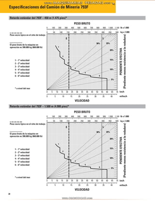 Especificaciones del Camión de Minería 793F 
Retardo estándar del 793F – 450 m (1.475 pies) * 
20 
PESO BRUTO 
0 100 200 300 400 500 600 700 800 900 1.000 1.100 
0 50 100 150 200 250 300 350 400 450 500 
E L 
30% 25% 
6 
5 
4 
3 
2 
1 
20% 
15% 
10% 
5% 
0 5 10 15 20 25 30 35 40 45 50 55 60 65 70 
0 5 10 15 20 25 30 35 40 
0 100 200 300 400 500 600 700 800 900 1.000 1.100 
0 50 100 150 200 250 300 350 400 450 500 
6 
5 
4 
3 
2 
E L 
1 
20% 
15% 
10% 
5% 
30% 25% 
0 5 10 15 20 25 30 35 40 45 50 55 60 65 70 
0 5 10 15 20 25 30 35 40 
lb x 1.000 
kg x 1.000 
Peso vacío típico en el sitio de trabajo 
PENDIENTE EFECTIVA 
(Pendiente menos resistencia a la rodadura) 
El peso bruto de la máquina en 
operación es 390.089 kg (860.000 lb) 
1 – 1ª velocidad 
2 – 2ª velocidad 
3 – 3ª velocidad 
4 – 4ª velocidad 
5 – 5ª velocidad 
6 – 6ª velocidad 
* a nivel del mar 
km/h 
millas/h 
VELOCIDAD 
Retardo estándar del 793F – 1.500 m (4.900 pies) * 
PESO BRUTO 
lb x 1.000 
kg x 1.000 
Peso vacío típico en el sitio de trabajo 
PENDIENTE EFECTIVA 
(Pendiente menos resistencia a la rodadura) 
El peso bruto de la máquina en 
operación es 390.089 kg (860.000 lb) 
1 – 1ª velocidad 
2 – 2ª velocidad 
3 – 3ª velocidad 
4 – 4ª velocidad 
5 – 5ª velocidad 
6 – 6ª velocidad 
* a nivel del mar 
km/h 
millas/h 
VELOCIDAD 
 