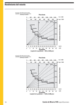 Rendimiento del retardo 
24 
0 200 400 600 800 1.000 1.200 1.400 lb x 1.000 
0 100 200 300 400 500 600 700 
Peso bruto 
Peso en orden de trabajo bruto 
623.690 kg/1.375.000 lb 
1a marcha 
3a marcha 
20% 
15% 
10% 
kg x 1.000 
0 200 400 600 800 1.000 1.200 1.400 lb x 1.000 
0 100 200 300 400 500 600 700 
VELOCIDAD 
Peso en orden de trabajo bruto 
623.690 kg/1.375.000 lb 
1a marcha 
3a marcha 
Longitud de la pendiente — 1.500 m (5.000 pies) 
Peso típico vacío en la obra 
kg x 1.000 
Pendiente efectiva (favorable) 
E L 
5a marcha 
6a marcha 
7a marcha 
2a marcha 
4a marcha 
20% 
15% 
10% 
5% 
30% 25% 
km/h 
mph 
0 5 10 15 20 25 30 35 40 45 50 55 60 65 70 
0 5 10 15 20 25 30 35 40 45 
Pendiente efectiva (favorable) 
Peso bruto 
VELOCIDAD 
Longitud de la pendiente — 900 m (3.000 pies) 
Peso típico vacío en la obra 
E L 
5a marcha 
6a marcha 
7a marcha 
2a marcha 
4a marcha 
5% 
30% 25% 
km/h 
mph 
0 5 10 15 20 25 30 35 40 45 50 55 60 65 70 
0 5 10 15 20 25 30 35 40 45 
Camión de Minería 797B especificaciones 
 