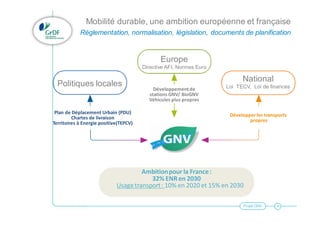 Projet GNV 4
Ambitionpour la France:
32% ENRen 2030
Usagetransport: 10% en 2020 et 15% en 2030
Politiques locales
Europe
Directive AFI, Normes Euro
National
Loi TECV, Loi de finances
Plan de Déplacement Urbain (PDU)
Chartes de livraison
Territoires à Energie positive(TEPCV)
Développementde
stations GNV/ BioGNV
Véhicules plus propres
Développer les transports
propres
Mobilité durable, une ambition européenne et française
Réglementation, normalisation, législation, documents de planification
 