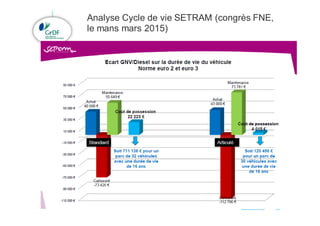 Projet GNV
Analyse Cycle de vie SETRAM (congrès FNE,
le mans mars 2015)
8
 