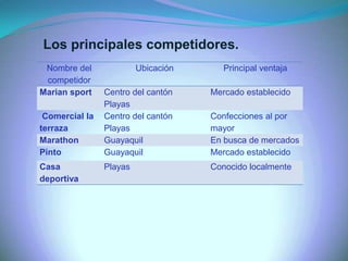 Los principales competidores.
Nombre del
competidor
Ubicación Principal ventaja
Marian sport Centro del cantón
Playas
Mercado establecido
Comercial la
terraza
Centro del cantón
Playas
Confecciones al por
mayor
Marathon Guayaquil En busca de mercados
Pinto Guayaquil Mercado establecido
Casa
deportiva
Playas Conocido localmente
 