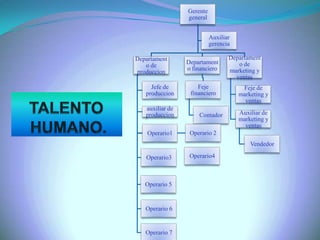 Gerente
general
Departament
o de
marketing y
ventas
Feje de
marketing y
ventas
Auxiliar de
marketing y
ventas
Vendedor
Departament
o financiero
Feje
financiero
Contador
Departament
o de
produccion
Jefe de
produccion
auxiliar de
produccion
Operario1 Operario 2
Operario3
Operario 5
Operario 6
Operario 7
Auxiliar
gerencia
Operario4
 