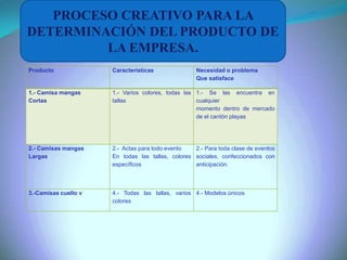 PROCESO CREATIVO PARA LA
DETERMINACIÓN DEL PRODUCTO DE
LA EMPRESA.
Producto Características Necesidad o problema
Que satisface
1.- Camisa mangas
Cortas
1.- Varios colores, todas las
tallas
1.- Se las encuentra en
cualquier
momento dentro de mercado
de el cantón playas
2.- Camisas mangas
Largas
2.- Actas para todo evento
En todas las tallas, colores
específicos
2.- Para toda clase de eventos
sociales, confeccionados con
anticipación.
3.-Camisas cuello v 4.- Todas las tallas, varios
colores
4.- Modelos únicos
 