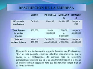 DESCRIPCIÓN DE LA EMPRESA.
MICRO PEQUEÑA MEDIANA
S
GRANDE
S
Número de
empleados.
De 1 – 9 Hasta 49 de 50 - 199 Mayor a
200
Valor Brutos
de ventas
anuales
100.000 Hasta
1´000.000
1´000.001
a
5´000.000
Mayor a
5´000.000
Valor en
activos totales
Menor a
100.000
De 100.001
hasta 750.000
750.001 a
4´000.000
Mayor a
4´000.000
De acuerdo a la tabla anterior se puede describir que Confecciones
“PL” es una pequeña empresa industrial manufacturera que se
dedica a la confecciones de camisas para su respectiva
comercialización en la que se le da una transformación a la tela en
un modelo de uso adecuado para que las personas luzcan bien en
su forma de vestir.
 