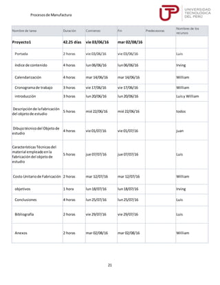 Procesosde Manufactura
21
Nombre de tarea Duración Comienzo Fin Predecesoras
Nombres de los
recursos
Proyecto1 42.25 días vie 03/06/16 mar 02/08/16
Portada 2 horas vie 03/06/16 vie 03/06/16 Luis
índice de contenido 4 horas lun06/06/16 lun06/06/16 Irving
Calendarización 4 horas mar 14/06/16 mar 14/06/16 William
Cronogramade trabajo 3 horas vie 17/06/16 vie 17/06/16 William
introducción 3 horas lun20/06/16 lun20/06/16 Luisy William
Descripciónde lafabricación
del objetode estudio
5 horas mié 22/06/16 mié 22/06/16 todos
Dibujotécnicodel Objetode
estudio
4 horas vie 01/07/16 vie 01/07/16 juan
CaracterísticasTécnicasdel
material empleadoenla
fabricacióndel objetode
estudio
5 horas jue 07/07/16 jue 07/07/16 Luis
Costo Unitariode Fabricación 2 horas mar 12/07/16 mar 12/07/16 William
objetivos 1 hora lun18/07/16 lun18/07/16 Irving
Conclusiones 4 horas lun25/07/16 lun25/07/16 Luis
Bibliografía 2 horas vie 29/07/16 vie 29/07/16 Luis
Anexos 2 horas mar 02/08/16 mar 02/08/16 William
 