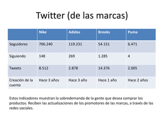 Twitter (de las marcas)
                 Nike              Adidas            Brooks            Puma

Seguidores       706.240           119.231           54.151            6.471

Siguiendo        148               269               1.285             4

Tweets           8.512             2.878             14.376            2.005

Creación de la   Hace 3 años       Hace 3 año        Hace 1 año        Hace 2 años
cuenta


Estos indicadores muestran la sobredemanda de la gente que desea comprar los
productos. Reciben las actualizaciones de los promotores de las marcas, a través de las
redes sociales.
 