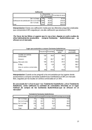 27
Calificación
Respuestas
Porcentaje de casos
Nº Porcentaje
Calificación de satisfacción
De 1 a 3 baja 336 14,6% 87,5%
De 4 a 6 media 1069 46,4% 278,4%
De 7 a 9 alta 899 39,0% 234,1%
Total 2304 100,0% 600,0%
Interpretacion:Existe una calificación media para las diferentes preguntas analizadas
que comprende el 46% seguida por una alta calificación que alcanza el 39%.
Por favor de los Sitios o Lugares que le voy a leer, dígame en cuál o cuáles de
ellos habitualmente acostumbre comprar Camisetas Audioritmicas que se
ofrecen en el mercado.
Lugar que acostumbra a comprar Camisetas Audioritmicas
Frecuencia Porcentaje
Porcentaje
válido
Porcentaje
acumulado
Válidos
Locales en centros
comerciales
133 34,6 34,6 34,6
Amazon 87 22,7 22,7 57,3
Mercado Libe 144 37,5 37,5 94,8
E-Bay 19 4,9 4,9 99,7
Islas en centros comerciales 1 ,3 ,3 100,0
Total 384 100,0 100,0
Interpretacion:Cuando se les preguntó a los encuestados por los lugares donde
acostumbran a comprar camisetas audiotirmicas manifestaron el 38% en mercado
libre, seguidos por los locales en centros comerciales en un 35%.
En una escala de 1 a 9 en la que 1 es: Totalmente Insatisfecho y 9 es Totalmente
Satisfecho, cómo calificaría la cantidad de variedades ofrecidas en el lugar
habitual de compra de las Camisetas Audioritmicas que se ofrecen en el
mercado?
Variedad de Camisetas Audioritmicas
Frecuencia Porcentaje Porcentaje válido Porcentaje acumulado
Válidos
De 1 a 3 baja 51 13,3 13,3 13,3
De 4 a 6 media 118 30,7 30,7 44,0
De 7 a 9 alta 202 52,6 52,6 96,6
NS/NR 13 3,4 3,4 100,0
Total 384 100,0 100,0
 