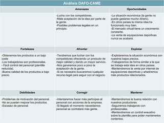 Análisis DAFO-CAME Amenazas Oportunidades -Lucha con los competidores. -Mala aceptación de la idea por parte de la gente. -Posibles problemas legales en un principio. -La situación económica (la gente no puede gastarse mucho dinero). -En otros países la misma idea ha funcionado muy bien. -El mercado virtual tiene un crecimiento constante. -La venta de equipaciones deportivas nunca se acabará. Fortalezas Afrontar Explotar -Obtenemos los productos a un bajo coste -Los trabajadores son profesionales. - Fácil control del personal (plantilla reducida). -Buena calidad de los productos a bajo precio. -Tendremos que luchar con los competidores ofreciendo un producto de mejor calidad y dando un mayor servicio. -Nos ganaremos poco a poco la aceptación de la gente. -Si es necesario buscaremos cualquier recurso legal para seguir con el negocio. -Explotaremos la situación económica con nuestros bajos precios. -Trabajaremos de forma similar a la que se trabaja esta idea en otros países. -Mantendremos la venta por internet de equipaciones deportivas y añadiremos más productos relacionados. Debilidades Corregir Mantener -Problemas de motivación del personal. -No se pueden mejorar los productos. -Escasez de personal. -Intentaremos hacer más partícipes al personal con acciones de la empresa. -Si llegado el momento necesitamos personal se contratará más gente. -Mantendremos la buena relación con nuestros productores. -Seguiremos trabajando con profesionales. -Mantendremos un control exaustivo sobre la plantilla para poder mantenerlos contentos.  