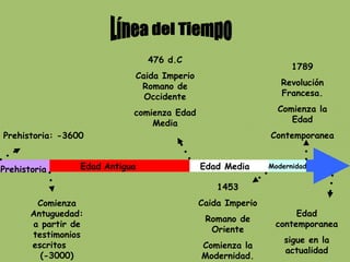 Prehistoria: -3600 Comienza Antuguedad: a partir de testimonios escritos  (-3000) Edad   Antigua Prehistoria Edad Media Modernidad 476 d.C Caida Imperio Romano de Occidente comienza Edad Media 1453 Caida Imperio Romano de Oriente Comienza la Modernidad. 1789 Revolución Francesa. Comienza la Edad Contemporanea Edad contemporanea sigue en la actualidad Línea del Tiempo 
