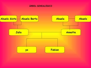 Abuelo Sixto Annette Julio Fabian Abuela Abuelo Abuela Berta yo ÁRBOL GENEALÓGICO 