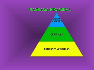 DIAGRAMA PIRAMIDAL GRASAS Y ACEITES CEREALES FRUTAS   Y   VERDURAS 