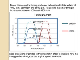 Below displaying the timing profiles of exhaust and intake valves at
1000 rpm, 2500 rpm and 5500 rpm. Neglecting the other 500 rpm
increments between 1000 and 5500 rpm

@ 5500rpm
Exhaust
@ 2500rpm
Intake
@ 1000rpm

these plots were organized in this manner in order to illustrate how the
timing profiles change as the engine speed increases.

 