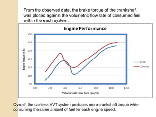 From the observed data, the brake torque of the crankshaft
was plotted against the volumetric flow rate of consumed fuel
within the each system.

Overall, the camless VVT system produces more crankshaft torque while
consuming the same amount of fuel for each engine speed.

 