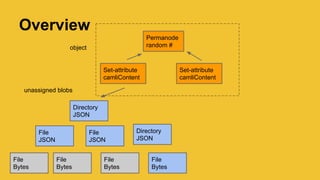 Overview
Permanode
random #
Set-attribute
camliContent
Directory
JSON
File
Bytes
File
Bytes
File
Bytes
File
Bytes
Directory
JSON
File
JSON
File
JSON
unassigned blobs
object
Set-attribute
camliContent
 