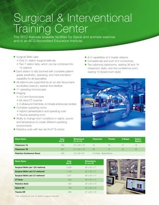 Surgical & Interventional
Training Center
The SITC features scalable facilities for tissue and animate exercise
and is an ACS-Accredited Education Institute.



n	 Surgical Skills Labs                                                                     n	 A-V capabilities at 5 master stations
	     One 21 station surgical skills lab                                                    n	 Complete lab and room A-V connectivity
	     Two 7 station labs, which can be combined into                                        n	 Two adjoining classrooms, seating 36 and 18
      14 stations                                                                              (classroom style), and one conference room,
n	 Each station is fully boomed with complete patient-                                         seating 10 (board room style)
   grade anesthetic, operating, and instrumentation
   capability for all specialties
n	 All stations are supported by an on-site tissue bank,

   accredited vivarium, washer and sterilizer
n	 11 operating microscopes

n	 Imaging

	     4 C-arm fluoroscopes
	     64-slice CT scanner
	     2 ultrasound machines, to include endoscopic probes
n	 Complete operating rooms

	     Hybrid catheterization and operating suite
	     Trauma operating room
n	 Ability to change room conditions in sights, sound,

   and temperature to create different operating
   environments
n	 Robotics suite with two da Vinci® Si robots




 Room Name         	                                    Area	                Dimensions	 Classroom	 Theater	 U-Shape	                 Hollow
 	                                                     (sq ft)	              (l x w x h)				                                          Square

 Classroom 1A  	                                         506	                37’ x 23’ x 10’	        18	               40	     12	    16

 Classroom 1B	                                           857	                21’ x 24’ x 10’	        36	               72	     20	    24

 Robotics Conference Room	                               255	                12’ x 20’ x10’	         (10 Fixed - Board Room)



 Room Name         	                                               Area	                    Dimensions
 	                                                                (sq ft)	                  (l x w x h)

 Surgical Skills Lab 1 (21 stations)	                             2,428	                    49’ x 20’ x 11’

 Surgical Skills Lab 2 (7 stations)*	                             1,158	                    32’ x 32’ x 11’

 Surgical Skills Lab 3 (7 stations)*	                             1,037	                    36’ x 32’ x 11’

 CT Scan   	                                                        425	                    49’ x 20’ x 11’

 Robotics Suite	                                                    454	                    22’ x 20’ x 10’

 Hybrid OR  	                                                       749	                    30’ x 25’ x 10’

 Trauma OR	                                                         469	                    21’ x 22’ x 10’

 *Can combine for one 14 station surgical skills lab
 