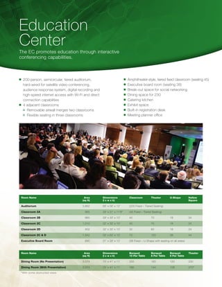 Education
Center
The EC promotes education through interactive
conferencing capabilities.



n	 200-person, semicircular, tiered auditorium,                            n	 Amphitheater-style, tiered fixed classroom (seating 45)
   hard-wired for satellite video-conferencing,                            n	 Executive board room (seating 38)
   audience response system, digital recording and                         n	 Break-out space for social networking

   high-speed internet access with Wi-Fi and direct                        n	 Dining space for 230

   connection capabilities                                                 n	 Catering kitchen

n	 4 adjacent classrooms                                                   n	 Exhibit space

		 Removable airwall merges two classrooms                                 n	 Built-in registration desk

		 Flexible seating in three classrooms                                    n	 Meeting planner office




 Room Name         	                     Area	        Dimensions	 Classroom	 Theater	 U-Shape	                                   Hollow
 	                                      (sq ft)	      (l x w x h)				                                                            Square

 Auditorium  	                          3,662	        66’ x 56’ x 12’	          (200 Fixed – Tiered Seating)

 Classroom 2A	                            965	        29’ x 31’ x 11’6”	        (45 Fixed – Tiered Seating)

 Classroom 2B	                            965	        29’ x 33’ x 10’	          40	               70	            18	             24

 Classroom 2C	                          1,010	        32’ x 32’ x 10’	          40	               70	            18	             24

 Classroom 2D	                            932	        32’ x 30’ x 10’	          32	               60	            18	             24

 Classroom 2C & D	                      1,942	        32’ x 62’ x 10’	          72	               120	           38	             44

 Executive Board Room	                    890	        31’ x 28’ x 10’	          (38 Fixed – U-Shape with seating on all sides)



 Room Name         	                     Area	        Dimensions	               Banquet	          Banquet	       Banquet	        Theater
 	                                      (sq ft)	      (l x w x h)	              10 Per Table	     8 Per Table	   6 Per Table

 Dining Room (No Presentation) 	        3,074	        75’ x 41’ x 11’	          200	              160	           120	            230

 Dining Room (With Presentation)	       3,074	        75’ x 41’ x 11’	          180	              144	           108	            270*
 *With some obstructed views
 