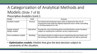 © 2021 Cengage Learning. All Rights Reserved. May not be scanned, copied or duplicated, or posted to a publicly accessible website, in whole or in part.
A Categorization of Analytical Methods and
Models (Slide 7 of 8)
Prescriptive Analytics (cont.):
Model Field Purpose
Portfolio models Finance Use historical investment return data to determine the mix of
investments that yield the highest expected return while controlling
or limiting exposure to risk.
Supply network
design models
Operations Provide the cost-minimizing plant and distribution center locations
subject to meeting the customer service requirements.
Price-markdown models Retailing Use historical data to yield revenue-maximizing discount levels and
the timing of discount offers when goods have not sold as planned.
• Optimization models: Models that give the best decision subject to
constraints of the situation.
 
