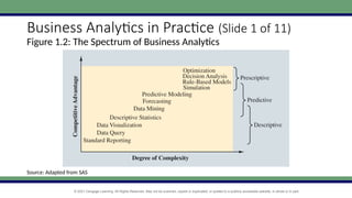 © 2021 Cengage Learning. All Rights Reserved. May not be scanned, copied or duplicated, or posted to a publicly accessible website, in whole or in part.
Business Analytics in Practice (Slide 1 of 11)
Figure 1.2: The Spectrum of Business Analytics
Source: Adapted from SAS
 