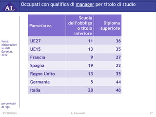 Occupati con qualifica di manager per titolo di studio 
fonte: 
elaborazioni 
su dati 
Eurostat, 
2012 
percentuali 
di ri...