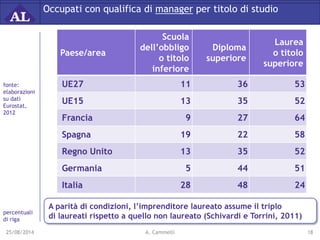 Occupati con qualifica di manager per titolo di studio 
fonte: 
elaborazioni 
su dati 
Eurostat, 
2012 
percentuali 
di ri...
