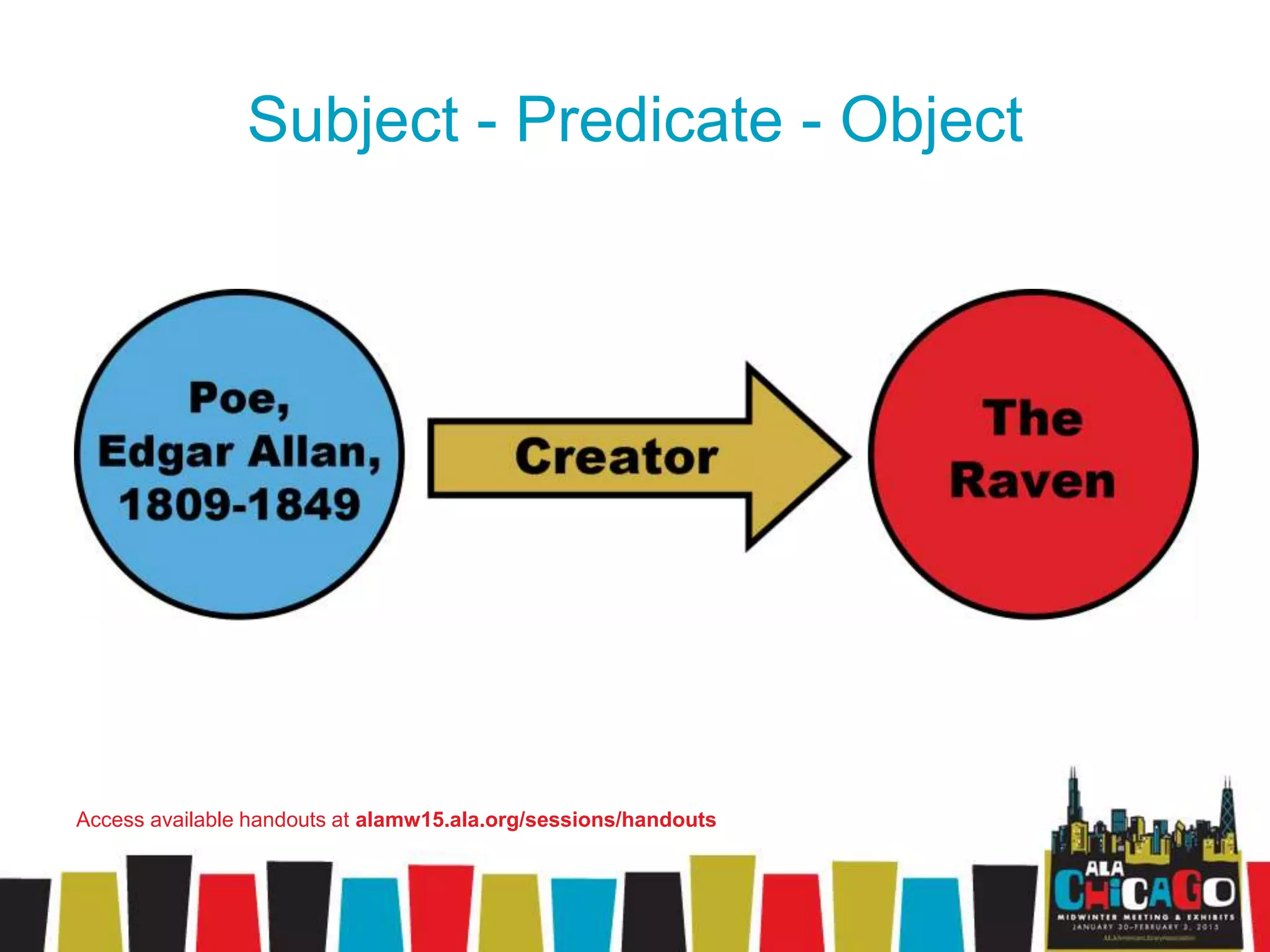 Subject - Predicate - Object
Access available handouts at alamw15.ala.org/sessions/handouts
 