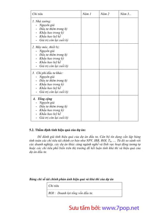 Chỉ tiêu                              Năm 1         Năm 2          Năm 3...

  1. Nhà xưởng:
     - Nguyên giá
     - Đầu tư thêm trong kỳ
     - Khấu hao trong kỳ
     - Khấu hao luỹ kế
     - Giá trị còn lại cuối kỳ

  2. Máy móc, thiết bị:
     - Nguyên giá
     - Đầu tư thêm trong kỳ
     - Khấu hao trong kỳ
     - Khấu hao luỹ kế
     - Giá trị còn lại cuối kỳ

  3. Chi phí đầu tư khác:
     - Nguyên giá
     - Đầu tư thêm trong kỳ
     - Khấu hao trong kỳ
     - Khấu hao luỹ kế
     - Giá trị còn lại cuối kỳ

  4. Tổng cộng
    - Nguyên giá
    - Đầu tư thêm trong kỳ
    - Khấu hao trong kỳ
    - Khấu hao luỹ kế
    - Giá trị còn lại cuối kỳ


5.2. Thẩm định tính hiệu quả của dự án:

       Để đánh giá tính hiệu quả của dự án đầu tư, Cán bộ tín dụng cần lập bảng
tính toán các chỉ tiêu tài chính cơ bản như NPV, IRR, ROI, Thv .... Từ đó so sánh với
các doanh nghiệp, các dự án khác cùng ngành nghề và lĩnh vực hoạt động tương tự
hoặc các chỉ tiêu phổ biến trên thị trường để kết luận tính khả thi và hiệu quả của
dự án đầu tư.




Bảng chỉ số tài chính phản ánh hiệu quả và khả thi của dự án

              Chỉ tiêu

              ROI : Doanh lợi tổng vốn đầu tư.




                         Sưu t m b i: www.daihoc.com.vn
                                                                                  24
 