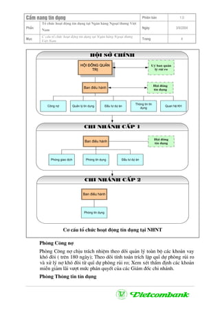 CÈm nang tÝn dông Phiªn b¶n 1.0
Tæ chøc ho¹t ®éng tÝn dông t¹i Ng©n hµng Ngo¹i th−ng ViÖt
PhÇn
Nam
Ngµy 3/9/2004
Môc
C cÊu tæ chøc ho¹t ®éng tÝn dông t¹i Ng©n hµng Ngo¹i th−ng
ViÖt Nam
Trang 4
Uû ban qu¶n
lý rñi ro
Héi ®ång qu¶n
trÞ
Ban ®iÒu hµnh
C«ng nî Qu¶n lý tÝn dông §Çu t− dù ¸n
Héi ®ång
tÝn dông
Chi nh¸nh cÊp 1
Ban ®iÒu hµnh
Phßng giao dÞch Phßng tÝn dông §Çu t− dù ¸n
Héi ®ång
tÝn dông
Chi nh¸nh cÊp 2
Ban ®iÒu hµnh
Phßng tÝn dông
Héi së chÝnh
Th«ng tin tÝn
dông
Quan hÖ KH
C¬ cÊu tæ chøc ho¹t ®éng tÝn dông t¹i NHNT
Phßng C«ng nî
Phßng C«ng nî chÞu tr¸ch nhiÖm theo dâi qu¶n lý toµn bé c¸c kho¶n vay
khã ®ßi ( trªn 180 ngµy); Theo dâi tÝnh to¸n trÝch lËp quÜ dù phßng rñi ro
vµ xö lý nî khã ®ßi tõ quÜ dù phßng rñi ro; Xem xÐt thÈm ®Þnh c¸c kho¶n
miÔn gi¶m l·i v−ît møc ph¸n quyÕt cña c¸c Gi¸m ®èc chi nh¸nh.
Phßng Th«ng tin tÝn dông
 