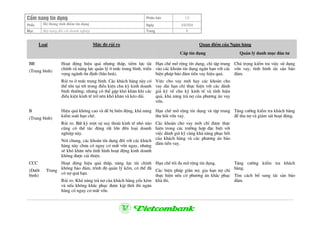 CÈm nang tÝn dông Phiªn b¶n 1.0
HÖ thèng tÝnh ®iÓm tÝn dôngPhÇn Ngµy 3/9/2004
Môc XÕp h¹ng ®èi víi doanh nghiÖp Trang 6
Quan ®iÓm cña Ng©n hµngLo¹i Møc ®é rñi ro
CÊp tÝn dông Qu¶n lý danh môc ®Çu t−
BB
(Trung b×nh)
Ho¹t ®éng hiÖu qu¶ nh−ng thÊp, tiÒm lùc tµi
chÝnh vµ n¨ng lùc qu¶n lý ë møc trung b×nh, triÓn
väng ngµnh æn ®Þnh (b·o hoµ).
Rñi ro ë møc trung b×nh. C¸c kh¸ch hµng nµy cã
thÓ tån t¹i tèt trong ®iÒu kiÖn chu kú kinh doanh
b×nh th−êng; nh−ng cã thÓ gÆp khã kh¨n khi c¸c
®iÒu kiÖn kinh tÕ trë nªn khã kh¨n vµ kÐo dµi.
H¹n chÕ më réng tÝn dông, chØ tËp trung
vµo c¸c kho¶n tÝn dông ng¾n h¹n víi c¸c
biÖn ph¸p b¶o ®¶m tiÒn vay hiÖu qu¶.
ViÖc cho vay míi hay c¸c kho¶n cho
vay dµi h¹n chØ thùc hiÖn víi c¸c ®¸nh
gi¸ kü vÒ chu kú kinh tÕ vµ tÝnh hiÖu
qu¶, kh¶ n¨ng tr¶ nî cña ph−¬ng ¸n vay
vèn.
Chó träng kiÓm tra viÖc sö dông
vèn vay, t×nh h×nh tµi s¶n b¶o
®¶m.
B
(Trung b×nh)
HiÖu qu¶ kh«ng cao vµ dÔ bÞ biÕn ®éng, kh¶ n¨ng
kiÓm so¸t h¹n chÕ.
Rñi ro. BÊt kú mét sù suy tho¸i kinh tÕ nhá nµo
còng cã thÓ t¸c ®éng rÊt lín ®Õn lo¹i doanh
nghiÖp nµy.
Nãi chung, c¸c kho¶n tÝn dông ®èi víi c¸c kh¸ch
hµng nµy ch−a cã nguy c¬ mÊt vèn ngay, nh−ng
sÏ khã kh¨n nÕu t×nh h×nh ho¹t ®éng kinh doanh
kh«ng ®−îc c¶i thiÖn.
H¹n chÕ më réng tÝn dông vµ tËp trung
thu håi vèn vay.
C¸c kho¶n cho vay míi chØ ®−îc thùc
hiÖn trong c¸c tr−êng hîp ®Æc biÖt víi
viÖc ®¸nh gi¸ kü cµng kh¶ n¨ng phôc håi
cña kh¸ch hµng vµ c¸c ph−¬ng ¸n b¶o
®¶m tiÒn vay.
T¨ng c−êng kiÓm tra kh¸ch hµng
®Ó thu nî vµ gi¸m s¸t ho¹t ®éng.
CCC
(D−íi Trung
b×nh)
Ho¹t ®éng hiÖu qu¶ thÊp, n¨ng lùc tµi chÝnh
kh«ng b¶o ®¶m, tr×nh ®é qu¶n lý kÐm, cã thÓ ®·
cã nî qu¸ h¹n.
Rñi ro. Kh¶ n¨ng tr¶ nî cña kh¸ch hµng yÕu kÐm
vµ nÕu kh«ng kh¾c phôc ®−îc kÞp thêi th× ng©n
hµng cã nguy c¬ mÊt vèn.
H¹n chÕ tèi ®a më réng tÝn dông.
C¸c biÖn ph¸p gi·n nî, gia h¹n nî chØ
thùc hiÖn nÕu cã ph−¬ng ¸n kh¾c phôc
kh¶ thi.
T¨ng c−êng kiÓm tra kh¸ch
hµng.
T×m c¸ch bæ sung tµi s¶n b¶o
®¶m.
 