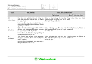 CÈm nang tÝn dông Phiªn b¶n 1.0
HÖ thèng tÝnh ®iÓm tÝn dôngPhÇn Ngµy 3/9/2004
Môc XÕp h¹ng ®èi víi doanh nghiÖp Trang 7
Quan ®iÓm cña Ng©n hµngLo¹i Møc ®é rñi ro
CÊp tÝn dông Qu¶n lý danh môc ®Çu t−
CC
(D−íi chuÈn)
Ho¹t ®éng hiÖu qu¶ thÊp, tµi chÝnh kh«ng b¶o
®¶m, tr×nh ®é qu¶n lý kÐm, kh¶ n¨ng tr¶ nî kÐm
(cã nî qu¸ h¹n)
Rñi ro cao. Kh¶ n¨ng tr¶ nî cña kh¸ch hµng yÕu
kÐm vµ nÕu kh«ng kh¾c phôc ®−îc kÞp thêi th×
ng©n hµng sÏ mÊt vèn.
Kh«ng më réng tÝn dông. C¸c biÖn ph¸p
gi·n nî, gia h¹n nî chØ thùc hiÖn nÕu cã
ph−¬ng ¸n kh¾c phôc kh¶ thi.
T¨ng c−êng kiÓm tra kh¸ch
hµng.
C
(YÕu kÐm)
BÞ thua lç vµ Ýt cã kh¶ n¨ng phôc håi, t×nh h×nh
tµi chÝnh kÐm, kh¶ n¨ng tr¶ nî kh«ng b¶o ®¶m
(cã nî qu¸ h¹n), qu¶n lý rÊt yÕu kÐm
Rñi ro rÊt cao. Cã nhiÒu kh¶ n¨ng ng©n hµng sÏ
kh«ng thu håi ®−îc vèn cho vay.
Kh«ng më réng dông. T×m mäi biÖn
ph¸p ®Ó thu håi nî, kÓ c¶ viÖc xö lý sím
tµi s¶n b¶o ®¶m.
Xem xÐt ph−¬ng ¸n ph¶i ®−a ra
toµ kinh tÕ.
D
(YÕu kÐm)
Thua lç nhiÒu n¨m, tµi chÝnh kh«ng lµnh m¹nh,
cã nî qu¸ h¹n (thËm chÝ nî khã ®ßi), bé m¸y
qu¶n lý yÕu kÐm.
§Æc biÖt rñi ro. Cã nhiÒu kh¶ n¨ng ng©n hµng sÏ
kh«ng thu håi ®−îc vèn cho vay.
Kh«ng më réng dông. T×m mäi biÖn
ph¸p ®Ó thu håi nî, kÓ c¶ viÖc xö lý sím
tµi s¶n b¶o ®¶m.
Xem xÐt ph−¬ng ¸n ph¶i ®−a ra
toµ kinh tÕ.
 