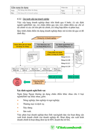 CÈm nang tÝn dông Phiªn b¶n 1.0
PhÇn HÖ thèng tÝnh ®iÓm tÝn dông Ngµy 3/9/2004
Môc XÕp h¹ng ®èi víi doanh nghiÖp Trang 8
4.3.2. C¸c b−íc xÕp lo¹i doanh nghiÖp
ViÖc xÕp h¹ng doanh nghiÖp ®−îc tiÕn hµnh qua 4 b−íc: (i) x¸c ®Þnh
ngµnh nghÒ/lÜnh vùc, (ii) chÊm ®iÓm quy m«, (iii) chÊm ®iÓm c¸c chØ sè
tµi chÝnh vµ c¸c chØ tiªu phi tµi chÝnh, (iv) tæng hîp ®iÓm vµ ph©n lo¹i.
Quy tr×nh chÊm ®iÓm tÝn dông doanh nghiÖp ®−îc m« t¶ tãm t¾t qua s¬ ®å
d−íi ®©y:
Th«ng tin vÒ doanh nghiÖp
X¸c ®Þnh ngµnh/lÜnh vùc
(sö dông B¶ng 4.3)
X¸c ®Þnh Quy m«
(sö dông B¶ng 4.1.1)
X¸c ®Þnh ®−îc
DN thuéc
ngµnh:
• N«ng, l©m,
thuû s¶n; hoÆc
• Th−¬ng m¹i,
dÞch vô; hoÆc
• X©y dùng;
hoÆc
• C«ng nghiÖp
X¸c ®Þnh ®−îc DN
thuéc lo¹i :
• Lín; hoÆc
• Võa; hoÆc
• Nhá
ChÊm ®iÓm tµi chÝnh
(chän 1 trong c¸c b¶ng)
ChÊm ®iÓm phi tµi chÝnh
(sö dông c¸c b¶ng)
B¶ng 4.1.2.A
B¶ng 4.1.2.B
B¶ng 4.1.2.C
B¶ng 4.1.2.D
B¶ng 4.1.3
dßng tiÒn
B¶ng 4.1.4
qu¶n lý
B¶ng 4.1.5
uy tÝn giao dÞch
B¶ng 4.1.6
yÕu tè bªn ngoµi
B¶ng 4.1.7
yÕu tè kh¸c
§iÓm phi tµi chÝnh §iÓm tµi chÝnh
Tæng hîp ®iÓm
B¶ng 4.1.8
H¹ng
cña
kh¸ch
hµng
X¸c ®Þnh ngµnh nghÒ/lÜnh vùc
Ng©n hµng Ngo¹i th−¬ng ¸p dông chÊm ®iÓm kh¸c nhau cho 4 lo¹i
ngµnh/lÜnh vùc kh¸c nhau, gåm:
• N«ng nghiÖp, l©m nghiÖp vµ ng− nghiÖp;
• Th−¬ng m¹i vµ dÞch vô;
• X©y dùng;
• S¶n xuÊt.
ViÖc ph©n lo¹i doanh nghiÖp theo lÜnh vùc/ngµnh dùa vµo ho¹t ®éng s¶n
xuÊt kinh doanh chÝnh cña doanh nghiÖp ®ã. Ho¹t ®éng s¶n xuÊt kinh
doanh chÝnh lµ ho¹t ®éng ®em l¹i tõ 40% doanh thu trë lªn.
 