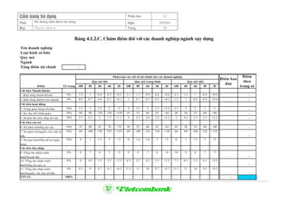CÈm nang tÝn dông Phiªn b¶n 1.0
PhÇn HÖ thèng tÝnh ®iÓm tÝn dông Ngµy 3/9/2004
Môc Phô lôc phÇn 4 Trang 16
B¶ng 4.1.2.C. ChÊm ®iÓm ®èi víi c¸c doanh nghiÖp ngµnh x©y dùng
Tªn doanh nghiÖp
Lo¹i h×nh së h÷u
Quy m«
Ngµnh
Tæng ®iÓm tµi chÝnh
Ñieåm Tyû troïng 100 80 60 40 20 100 80 60 40 20 100 80 60 40 20
Chæ tieâu Thanh khoaûn
1. Khaû naêng thanh khoaûn 8% 1.9 1 0.8 0.5 <0.5 2.1 1.1 0.9 0.6 <0.6 2.3 1.2 1 0.9 <0.9 -
2. Khaû naêng thanh toaùn nhanh 8% 0.9 0.7 0.4 0.1 <0.1 1 0.7 0.5 0.3 <0.3 1.2 1 0.8 0.4 <0.4 -
Chæ tieâu hoaït ñoäng
3. Voøng quay haøng toàn kho 10% 3.5 3 2.5 2 <2 4 3.5 3 2.5 <2.5 3.5 3 2 1 <1 -
4. Kyø thu tieàn bình quaân 10% 60 90 120 150 >150 45 55 60 65 >65 40 50 55 60 >60 -
5. Doanh thu treân toång taøi saûn 10% 2.5 2.3 2 1.7 <1.7 4 3.5 2.8 2.2 <2.2 5 4.2 3.5 2.5 <2.5 -
Chæ tieâu caân nôï
6. Nôï phaûi traû/toång taøi saûn 10% 55 60 65 70 >70 50 55 60 65 >65 45 50 55 60 >60 -
7. Nôï phaûi traû/nguoàn voán chuû sôû
höõu
10% 69 100 150 233 >233 69 100 122 150 >150 66 69 100 122 >122
-
8. Nôï quaù haïn/toång dö nôï ngaân
haøng
10% 0 1 1.5 2 >2 0 1.6 1.8 2 >2 0 1 1.5 2 >2
-
Chi tieâu thu nhaäp
9. Toång thu nhaäp tröôùc
thueá/doanh thu
8% 8 7 6 5 <5 9 8 7 6 <6 10 9 8 7 <7
-
10. Toång thu nhaäp tröôùc
thueá/toång taøi saûn coù
8% 6 4.5 3.5 2.5 <2.5 6.5 5.5 4.5 3.5 <3.5 7.5 6.5 5.5 4.5 <4.5
-
11. Toång thu nhaäp tröôùc
thueá/nguoàn voán chuû sôû höõu
8% 9.2 9 8.7 8.3 <8.3 11.5 11 10 8.7 <8.7 11.3 11 10 9.5 <9.5
-
TOTAL 100% - -
Phaân loaïi caùc chæ soá taøi chính cho caùc doanh nghieäp
§iÓm ban
®Çu
§iÓm
theo
träng sè
Quy moâ lôùn Quy moâ trung bình Quy moâ nhoû
-
 