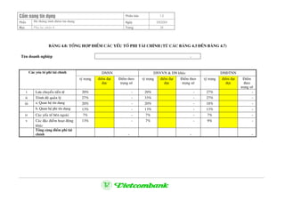 CÈm nang tÝn dông Phiªn b¶n 1.0
PhÇn HÖ thèng tÝnh ®iÓm tÝn dông Ngµy 3/9/2004
Môc Phô lôc phÇn 4 Trang 24
b¶ng 4.8: Tæng hîp ®iÓm c¸c yÕu tè phi tµi chÝnh (tõ c¸c b¶ng 4.3 ®Õn b¶ng 4.7)
Tªn doanh nghiÖp -
DNNN DNVVN & DN khaùc DNÑTNNC¸c yÕu tè phi tµi chÝnh
tû träng ®iÓm ®¹t
®îc
§iÓm theo
träng sè
tû träng ®iÓm ®¹t
®îc
§iÓm theo
träng sè
tû träng ®iÓm ®¹t
®îc
§iÓm
theo
träng sè
i Löu chuyeån tieàn teä 20% - 20% - 27% -
ii Trình ñoä quaûn lyù 27% - 33% - 27% -
iii a. Quan hÖ tÝn dông 20% - 20% - 18% -
b. Quan hÖ phi tÝn dông 13% - 13% - 13% -
iv Caùc yeáu toá beân ngoaøi 7% - 7% - 7% -
v Caùc ñaëc ñieåm hoaït ñoäng
khaùc
13% - 7% - 9% -
Tæng céng ®iÓm phi tµi
chÝnh - - -
 
