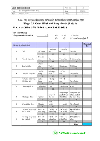 CÈm nang tÝn dông Phiªn b¶n 1.0
HÖ thèng tÝnh ®iÓm tÝn dôngPhÇn Ngµy 3/9/2004
Môc Phô lôc phÇn 4 Trang 27
4.5.2. Phô lôc : C¸c B¶ng (ma trËn) chÊm ®iÓm tÝn dông kh¸ch hµng c¸ nh©n
B¶ng 4.2.A ChÊm ®iÓm kh¸ch hµng c¸ nh©n (B−íc 1)
b¶ng 4. a: chÊm ®iÓm kh¸ch hµng c¸ nh©n bíc 1
Tªn kh¸ch hµng
Tæng ®iÓm chÊm b−íc 1 - nÕu < =0 >> tõ chèi
nÕu >0 >> chuyÓn sang bíc 2
Caùc chæ tieâu ôû möùc ñoä 1
§iÓm ®¹t
®îc
1 Tuoåi 18-25 tuổi
Töø 25 ñeán
40
Töø 40 ñeán
60 Treân 60
5 15 20 10
2 Trình ñoä hoïc vaán
Treân ñaïi
hoïc Ñaïi hoïc Trung hoïc Dưới trung học
20 15 5 -5
3 Ngheà nghieäp
Chuyeân
moân Thö kyù Kinh doanh Nghæ höu
25 15 5 0
4 Thôøi gian coâng taùc
Döôùi 6
thaùng
6 thaùng - 1
naêm
Töø 1 - 5
naêm Treân 5 naêm
5 10 15 20
5
Thôøi gian laøm coâng
vieäc hieän taïi
Döôùi 6
thaùng
6 thaùng - 1
naêm
Töø 1 - 5
naêm Treân 5 naêm
5 10 15 20
6 Tình traïng cö truù Chuû/töï mua Thueâ Vôùi gia ñình Khaùc
30 12 5 0
7 Cô caáu gia ñình Haït nhaân
Soáng vôùi
cha meï
Soáng cuøng 1
gia ñình haït
nhaân khaùc
Soáng cuøng vôùi
nhieàu gia ñình
haït nhaân khaùc
20 5 0 -5
8 Soá ngöôøi aên theo Ñoäc thaân
Döôùi 3
ngöôøi 3 - 5 ngöôøi Treân 5 ngöôøi
0 10 5 -5
9
Thu nhaäp haøng naêm
cuûa caù nhaân
Treân 120
trieäu ñoàng
Töø 36 – 120
trieäu ñoàng
VNDm 12 -
VNDm 36
Döôùi 12 trieäu
ñoàng
40 30 15 -5
10
Thu nhaäp haøng naêm
cuûa gia ñình
Treân 240
trieäu ñoàng
Töø 72 – 240
trieäu ñoàng
Töø 24 – 72
trieäu ñoàng
Döôùi 24 trieäu
ñoàng
40 30 15 -5
Tæng -
 