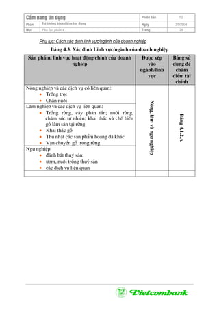CÈm nang tÝn dông Phiªn b¶n 1.0
HÖ thèng tÝnh ®iÓm tÝn dôngPhÇn Ngµy 3/9/2004
Môc Phô lôc phÇn 4 Trang 29
Phô lôc: C¸ch x¸c ®Þnh lÜnh vùc/ngµnh cña doanh nghiÖp
B¶ng 4.3. X¸c ®Þnh LÜnh vùc/ngµnh cña doanh nghiÖp
S¶n phÈm, lÜnh vùc ho¹t ®éng chÝnh cña doanh
nghiÖp
§−îc xÕp
vµo
ngµnh/lÜnh
vùc
B¶ng sö
dông ®Ó
chÊm
®iÓm tµi
chÝnh
N«ng nghiÖp vµ c¸c dÞch vô cã liªn quan:
• Trång trät
• Ch¨n nu«i
L©m nghiÖp vµ c¸c dÞch vô liªn quan:
• Trång rõng, c©y ph©n t¸n; nu«i rõng,
ch¨m sãc tù nhiªn; khai th¸c vµ chÕ biÕn
gç l©m s¶n t¹i rõng
• Khai th¸c gç
• Thu nhÆt c¸c s¶n phÈm hoang d· kh¸c
• VËn chuyÓn gç trong rõng
Ng− nghiÖp
• ®¸nh b¾t thuû s¶n;
• −¬m, nu«i trång thuû s¶n
• c¸c dÞch vô liªn quan
N«ng,l©mvµng−nghiÖp
B¶ng4.1.2.A
 
