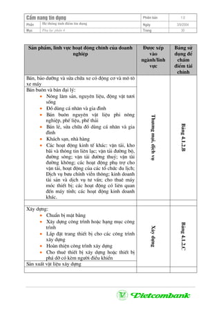 CÈm nang tÝn dông Phiªn b¶n 1.0
HÖ thèng tÝnh ®iÓm tÝn dôngPhÇn Ngµy 3/9/2004
Môc Phô lôc phÇn 4 Trang 30
S¶n phÈm, lÜnh vùc ho¹t ®éng chÝnh cña doanh
nghiÖp
§−îc xÕp
vµo
ngµnh/lÜnh
vùc
B¶ng sö
dông ®Ó
chÊm
®iÓm tµi
chÝnh
B¸n, b¶o d−ìng vµ söa ch÷a xe cã ®éng c¬ vµ m« t«
xe m¸y
B¸n bu«n vµ b¸n ®¹i lý:
• N«ng l©m s¶n, nguyªn liÖu, ®éng vËt t−¬i
sèng
• §å dïng c¸ nh©n vµ gia ®×nh
• B¸n bu«n nguyªn vËt liÖu phi n«ng
nghiÖp, phÕ liÖu, phÕ th¶i
• B¸n lÎ, söa ch÷a ®å dïng c¸ nh©n vµ gia
®×nh
• Kh¸ch s¹n, nhµ hµng
• C¸c ho¹t ®éng kinh tÕ kh¸c: vËn t¶i, kho
b·i vµ th«ng tin liªn l¹c; vËn t¶i ®−êng bé,
®−êng s«ng; vÆn t¶i ®−êng thuû; vËn tµi
®−êng kh«ng; c¸c ho¹t ®éng phô trî cho
vËn t¶i, ho¹t ®éng cña c¸c tæ chøc du lÞch;
DÞch vô b−u chÝnh viÔn th«ng; kinh doanh
tµi s¶n vµ dÞch vô t− vÊn; cho thuª m¸y
mãc thiÕt bÞ; c¸c ho¹t ®éng cã liªn quan
®Õn m¸y tÝnh; c¸c ho¹t ®éng kinh doanh
kh¸c.
Th−¬ngm¹i,dÞchvô
B¶ng4.1.2.B
X©y dùng:
• ChuÈn bÞ mÆt b»ng
• X©y dùng c«ng tr×nh hoÆc h¹ng môc c«ng
tr×nh
• L¾p ®Æt trang thiÕt bÞ cho c¸c c«ng tr×nh
x©y dùng
• Hoµn thiÖn c«ng tr×nh x©y dùng
• Cho thuª thiÕt bÞ x©y dùng hoÆc thiÕt bÞ
ph¸ dì cã kÌm ng−êi ®iÒu khiÓn
S¶n xuÊt vËt liÖu x©y dùng
X©ydùng
B¶ng4.1.2.C
 