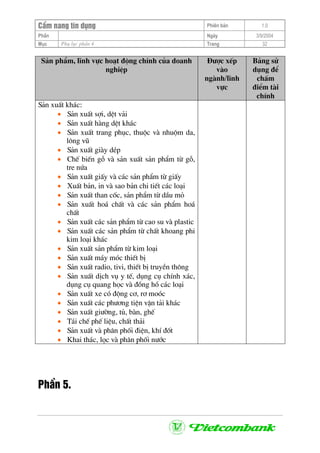 CÈm nang tÝn dông Phiªn b¶n 1.0
PhÇn Ngµy 3/9/2004
Môc Phô lôc phÇn 4 Trang 32
S¶n phÈm, lÜnh vùc ho¹t ®éng chÝnh cña doanh
nghiÖp
§−îc xÕp
vµo
ngµnh/lÜnh
vùc
B¶ng sö
dông ®Ó
chÊm
®iÓm tµi
chÝnh
S¶n xuÊt kh¸c:
• S¶n xuÊt sîi, dÖt v¶i
• S¶n xuÊt hµng dÖt kh¸c
• S¶n xuÊt trang phôc, thuéc vµ nhuém da,
l«ng vò
• S¶n xuÊt giµy dÐp
• ChÕ biÕn gç vµ s¶n xuÊt s¶n phÈm tõ gç,
tre nøa
• S¶n xuÊt giÊy vµ c¸c s¶n phÈm tõ giÊy
• XuÊt b¶n, in vµ sao b¶n chi tiÕt c¸c lo¹i
• S¶n xuÊt than cèc, s¶n phÈm tõ dÇu má
• S¶n xuÊt ho¸ chÊt vµ c¸c s¶n phÈm ho¸
chÊt
• S¶n xuÊt c¸c s¶n phÈm tõ cao su vµ plastic
• S¶n xuÊt c¸c s¶n phÈm tõ chÊt khoang phi
kim lo¹i kh¸c
• S¶n xuÊt s¶n phÈm tõ kim lo¹i
• S¶n xuÊt m¸y mãc thiÕt bÞ
• S¶n xuÊt radio, tivi, thiÕt bÞ truyÒn th«ng
• S¶n xuÊt dÞch vô y tÕ, dông cô chÝnh x¸c,
dông cô quang häc vµ ®ång hå c¸c lo¹i
• S¶n xuÊt xe cã ®éng c¬, r¬ moãc
• S¶n xuÊt c¸c ph−¬ng tiÖn vËn t¶i kh¸c
• S¶n xuÊt gi−êng, tñ, bµn, ghÕ
• T¸i chÕ phÕ liÖu, chÊt th¶i
• S¶n xuÊt vµ ph©n phèi ®iÖn, khÝ ®èt
• Khai th¸c, läc vµ ph©n phèi n−íc
PhÇn 5.
 