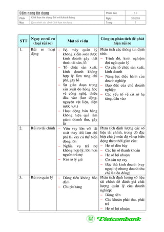 CÈm nang tÝn dông Phiªn b¶n 1.0
Giíi h¹n tÝn dông ®èi víi kh¸ch hµngPhÇn Ngµy 3/9/2004
Môc Quy tr×nh x¸c ®Þnh Giíi h¹n tÝn dông Trang 7
STT
Nguy c¬ rñi ro
(lo¹i rñi ro)
Mét sè vÝ dô
C«ng cô ph©n tÝch ®Ó ph¸t
hiÖn rñi ro
1. Rñi ro ho¹t
®éng
− Bé m¸y qu¶n lý
kh«ng kiÓm so¸t ®−îc
kinh doanh g©y thÊt
tho¸t tµi s¶n, lç
− Tæ chøc s¶n xuÊt,
kinh doanh kh«ng
hîp lý lµm t¨ng chi
phÝ, g©y lç
− Sù gi¸n ®o¹n trong
s¶n xuÊt do háng hãc
vÒ c«ng nghÖ, thiÕu
®Çu vµo (lao ®éng,
nguyªn vËt liÖu, ®iÖn
n−íc v.v.)
− Ho¹t ®éng b¸n hµng
kh«ng hiÖu qu¶ lµm
gi¶m doanh thu, g©y
lç
Ph©n tÝch c¸c th«ng tin ®Þnh
tÝnh:
− Tr×nh ®é, kinh nghiÖm
®éi ngò qu¶n lý
− C¬ cÊu tæ chøc s¶n xuÊt,
kinh doanh
− N¨ng lùc ®iÒu hµnh cña
doanh nghiÖp
− §¹o ®øc cña chñ doanh
nghiÖp
− C¸c yÕu tè vÒ c¬ së h¹
tÇng, ®Çu vµo
2. Rñi ro tµi chÝnh − Vèn vay lín víi l·i
suÊt thay ®æi lµm chi
phÝ l·i vay cã thÓ biÕn
®éng lín
− NghÜa vô tr¶ nî
kh«ng hîp lý, lín h¬n
nguån tr¶ nî
− Rñi ro tû gi¸
Ph©n tÝch ®Þnh l−îng c¸c sè
liÖu tµi chÝnh, trong ®ã ®Æc
biÖt chó ý møc ®é vµ sù biÕn
®éng theo thêi gian cña:
− HÖ sè ®ßn b¶y
− C¸c hÖ sè thanh kho¶n
− HÖ sè lîi nhuËn
− C¬ cÊu nî vay
− §Æc thï kinh doanh (vay
ngo¹i tÖ nh−ng doanh thu
chØ lµ tiÒn ®ång)
3. Rñi ro qu¶n lý − Dßng tiÒn kh«ng b¶o
®¶m
− Chi phÝ t¨ng
Ph©n tÝch ®Þnh l−îng sè liÖu
tµi chÝnh ®Ó ®¸nh gi¸ chÊt
l−îng qu¶n lý cña doanh
nghiÖp:
− Dßng tiÒn
− C¸c kho¶n ph¶i thu, ph¶i
tr¶
− HÖ sè lîi nhuËn
 