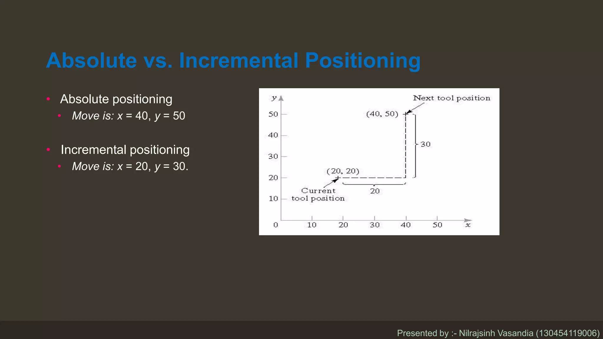 Absolute vs. Incremental Positioning
• Absolute positioning
• Move is: x = 40, y = 50
• Incremental positioning
• Move is: x = 20, y = 30.
Presented by :- Nilrajsinh Vasandia (130454119006)
 