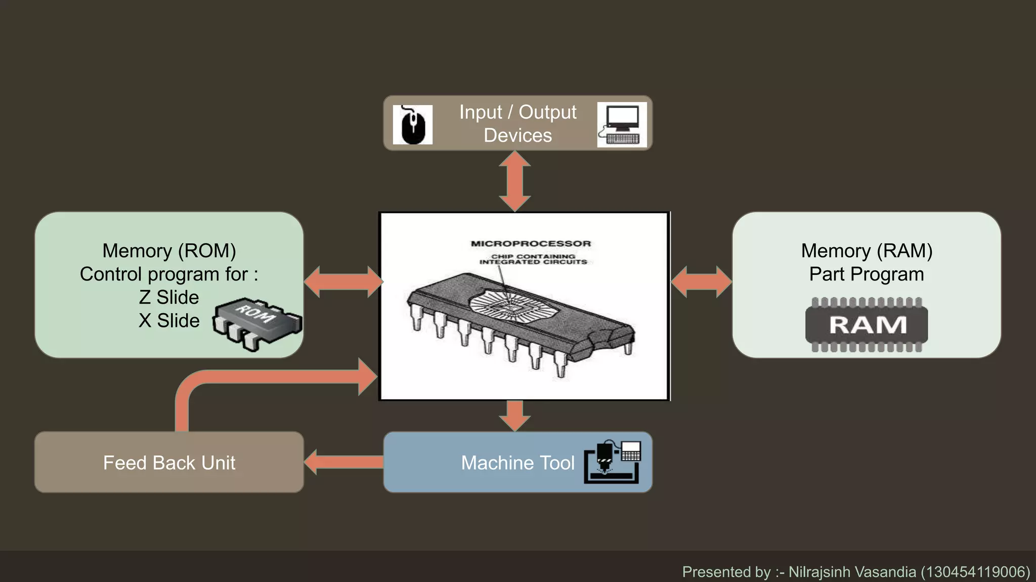 Input / Output
Devices
Machine Tool
Memory (ROM)
Control program for :
Z Slide
X Slide
Memory (RAM)
Part Program
Feed Back Unit
Presented by :- Nilrajsinh Vasandia (130454119006)
 